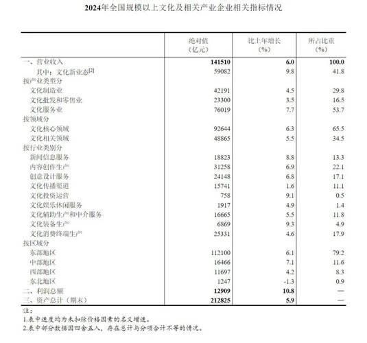 2024年全国规模以上文化企业营收超14万亿元 2024年全国规模以上文化企业营收超14万亿元